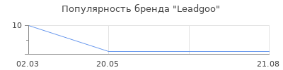 Популярность Leadgoo