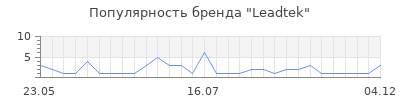 Популярность leadtek