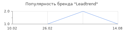 Популярность Leadtrend