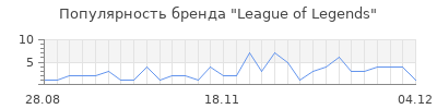 Популярность league of legends