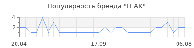 Популярность LEAK
