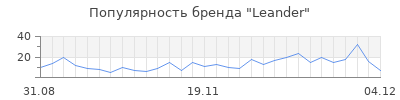 Популярность leander