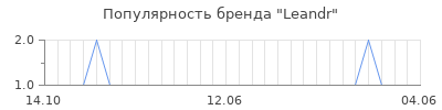 Популярность leandr