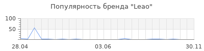 Популярность Leao