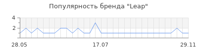 Популярность leap