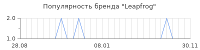 Популярность leapfrog