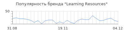 Популярность learning resources