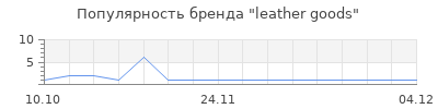 Популярность leather goods