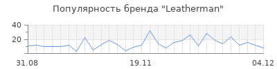 Популярность leatherman