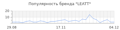 Популярность leatt