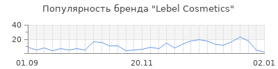 Популярность lebel cosmetics