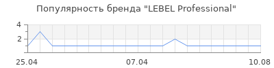Популярность LEBEL Professional