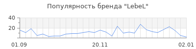 Популярность lebel