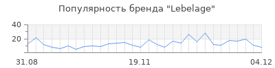 Популярность lebelage