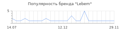 Популярность Lebem