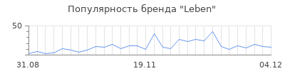 Популярность leben