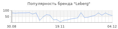 Популярность leberg