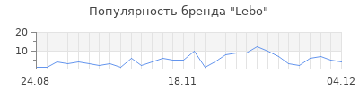Популярность lebo