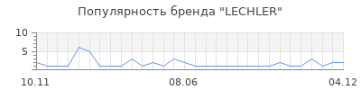 Популярность LECHLER