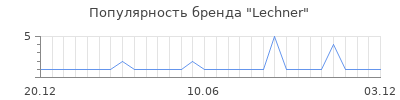 Популярность lechner