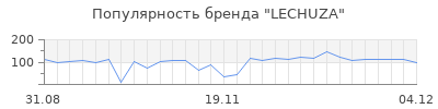 Популярность lechuza