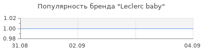 Популярность Leclerc baby