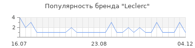 Популярность Leclerc