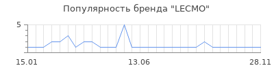 Популярность lecmo