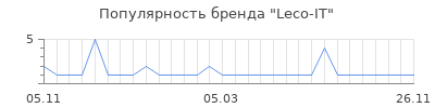 Популярность Leco-IT