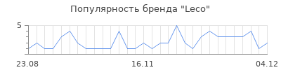 Популярность leco