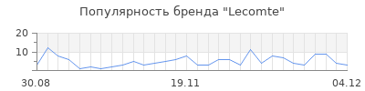 Популярность lecomte