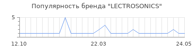 Популярность lectrosonics
