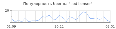 Популярность led lenser