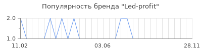 Популярность Led-profit