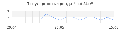Популярность Led Star