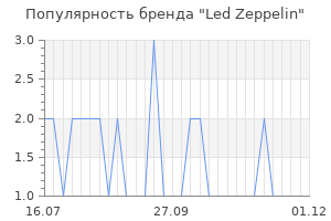 Популярность бренда Led Zeppelin