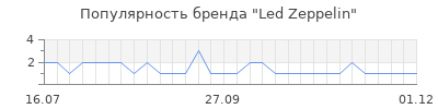 Популярность Led Zeppelin