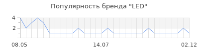 Популярность led