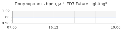Популярность LED7 Future Lighting