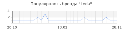 Популярность leda