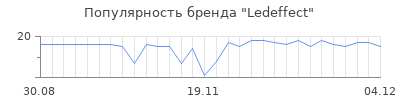 Популярность ledeffect