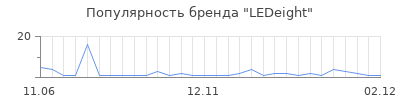 Популярность LEDeight