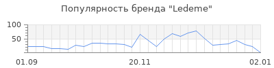 Популярность ledeme