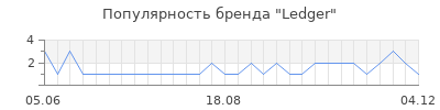 Популярность ledger