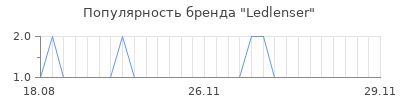 Популярность Ledlenser