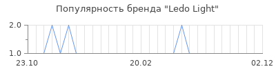 Популярность ledo light
