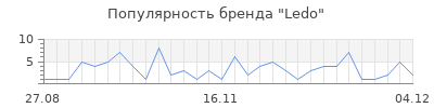 Популярность ledo
