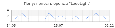 Популярность ledolight