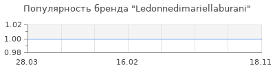 Популярность ledonnedimariellaburani