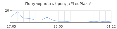 Популярность LedPlaza